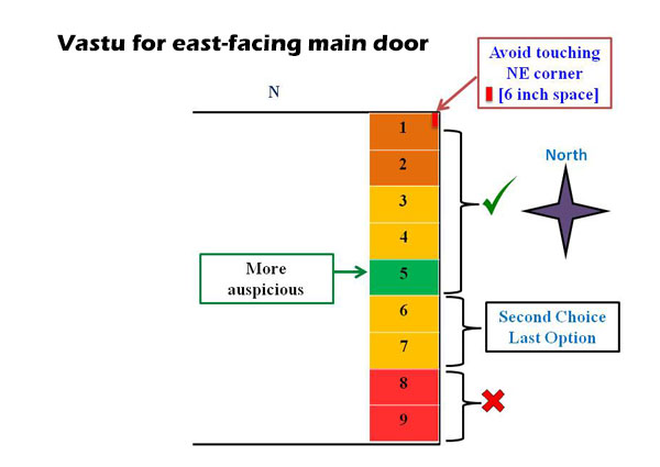 Vastu Shastra Home Entrance East Facing House Www 